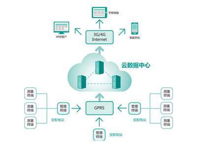 智慧電力運維解決方案