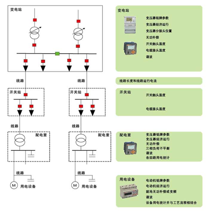 電力需求側(cè)電能管理系統(tǒng)解決方案