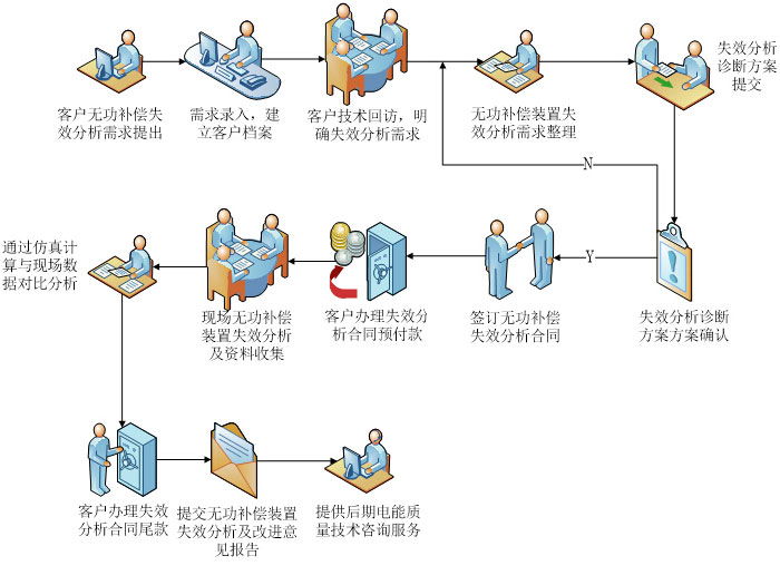 無功補(bǔ)償裝置失效分析服務(wù)流程