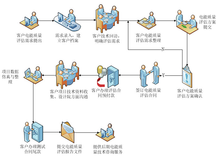 電能質(zhì)量評(píng)估分析服務(wù)流程