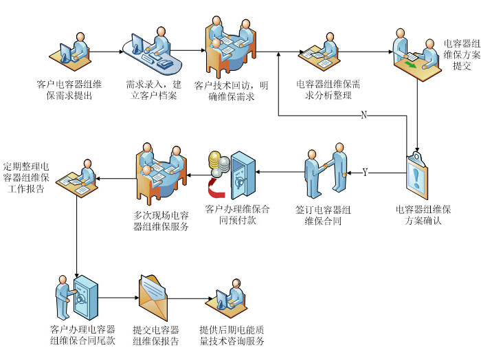 電能質(zhì)量治理裝置維保服務(wù)