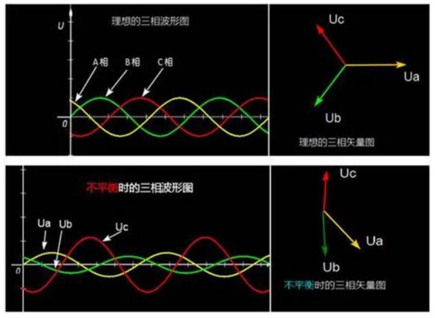 電網(wǎng)三相不平衡示波圖